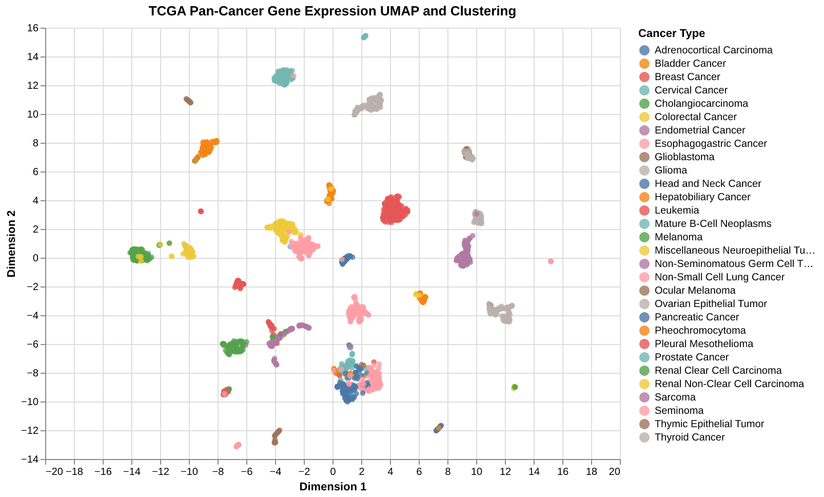 UMAP of 10,071 TCGA tumour samples by gene expression, coloured by cancer type; most cancer types form separate clusters